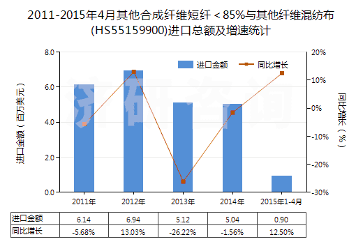 2011-2015年4月其他合成纖維短纖＜85%與其他纖維混紡布(HS55159900)進(jìn)口總額及增速統(tǒng)計(jì)